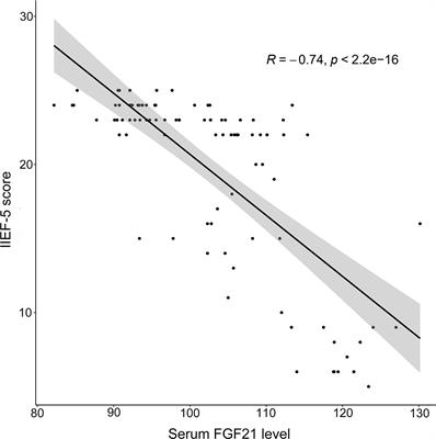 The Association Between FGF21 and Diabetic Erectile Dysfunction: Evidence from Clinical and Animal Studies